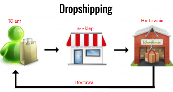 Dropshipping Co To Jest Dropshipping Od Czego Zacząć Jak Zarabiać Sklep Internetowy 2614